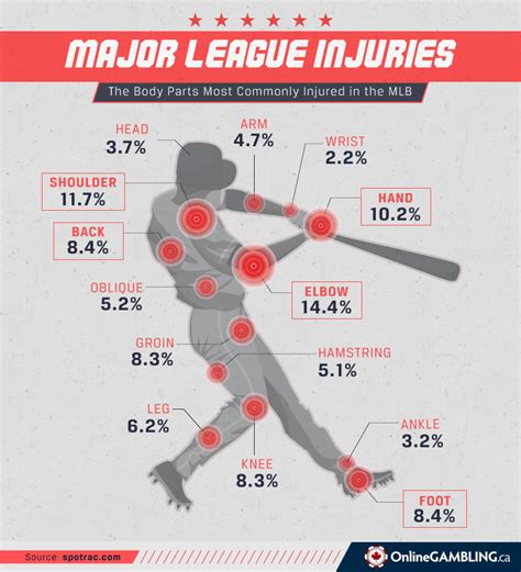 MLB Injury Status .